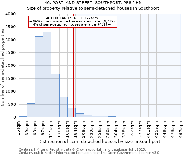 46, PORTLAND STREET, SOUTHPORT, PR8 1HN: Size of property relative to semi-detached houses houses in Southport
