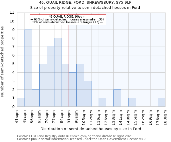 46, QUAIL RIDGE, FORD, SHREWSBURY, SY5 9LF: Size of property relative to semi-detached houses houses in Ford