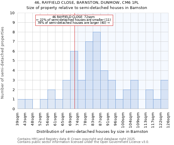 46, RAYFIELD CLOSE, BARNSTON, DUNMOW, CM6 1PL: Size of property relative to semi-detached houses houses in Barnston