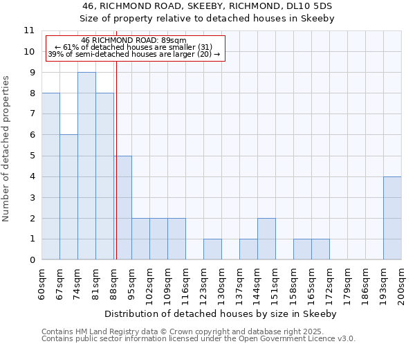 46, RICHMOND ROAD, SKEEBY, RICHMOND, DL10 5DS: Size of property relative to detached houses houses in Skeeby