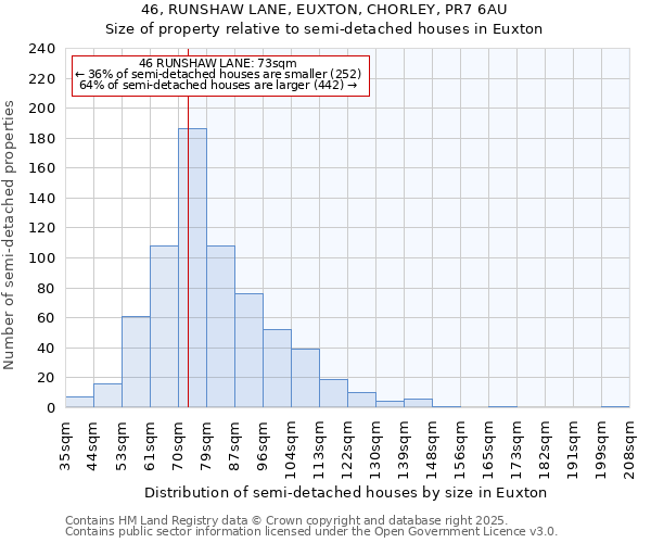 46, RUNSHAW LANE, EUXTON, CHORLEY, PR7 6AU: Size of property relative to semi-detached houses houses in Euxton