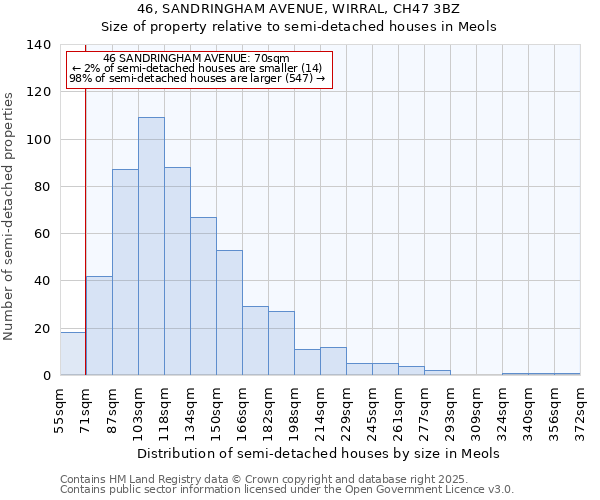 46, SANDRINGHAM AVENUE, WIRRAL, CH47 3BZ: Size of property relative to semi-detached houses houses in Meols