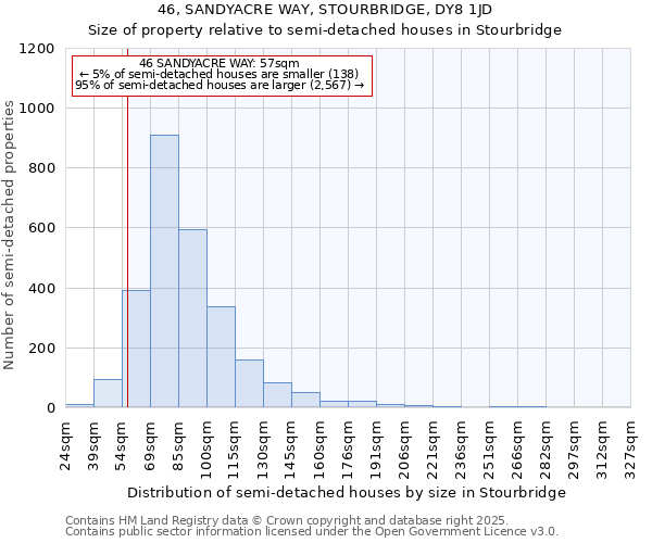 46, SANDYACRE WAY, STOURBRIDGE, DY8 1JD: Size of property relative to semi-detached houses houses in Stourbridge