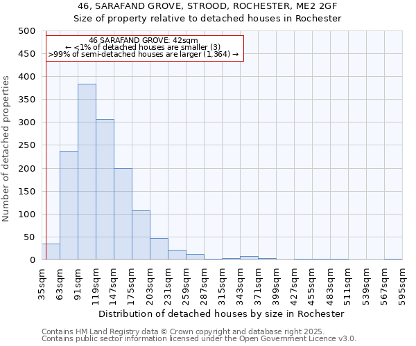 46, SARAFAND GROVE, STROOD, ROCHESTER, ME2 2GF: Size of property relative to detached houses houses in Rochester