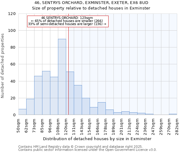 46, SENTRYS ORCHARD, EXMINSTER, EXETER, EX6 8UD: Size of property relative to detached houses houses in Exminster