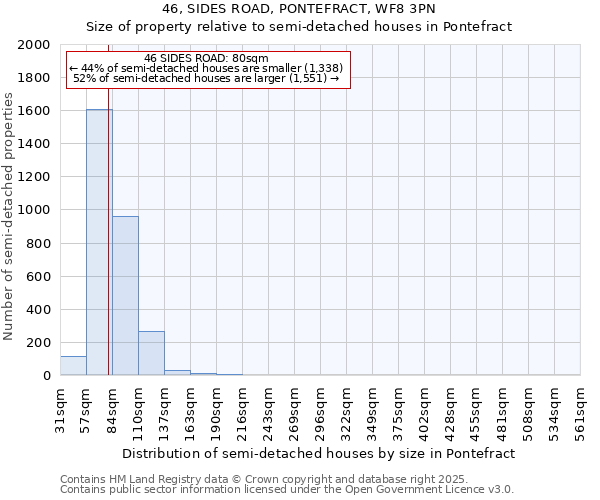46, SIDES ROAD, PONTEFRACT, WF8 3PN: Size of property relative to semi-detached houses houses in Pontefract