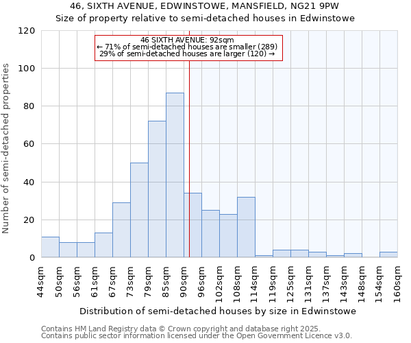 46, SIXTH AVENUE, EDWINSTOWE, MANSFIELD, NG21 9PW: Size of property relative to semi-detached houses houses in Edwinstowe