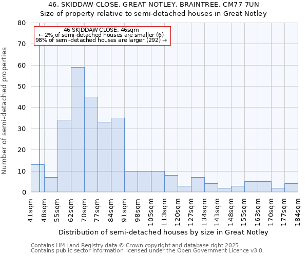 46, SKIDDAW CLOSE, GREAT NOTLEY, BRAINTREE, CM77 7UN: Size of property relative to semi-detached houses houses in Great Notley