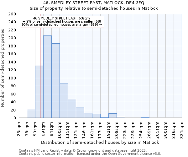46, SMEDLEY STREET EAST, MATLOCK, DE4 3FQ: Size of property relative to semi-detached houses houses in Matlock