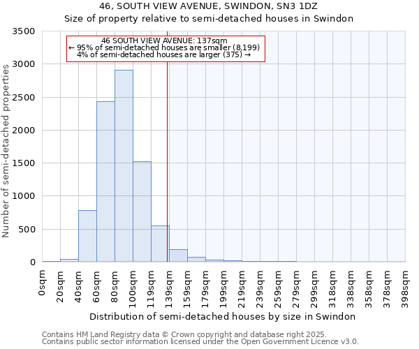 46, SOUTH VIEW AVENUE, SWINDON, SN3 1DZ: Size of property relative to semi-detached houses houses in Swindon