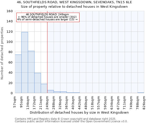 46, SOUTHFIELDS ROAD, WEST KINGSDOWN, SEVENOAKS, TN15 6LE: Size of property relative to detached houses houses in West Kingsdown