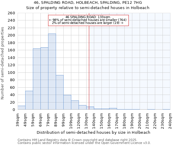 46, SPALDING ROAD, HOLBEACH, SPALDING, PE12 7HG: Size of property relative to semi-detached houses houses in Holbeach