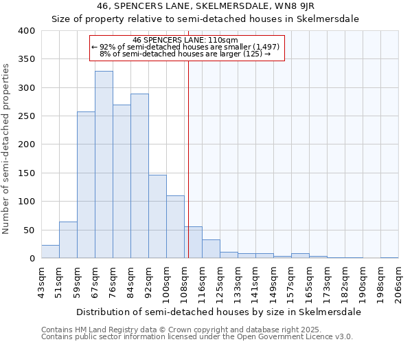 46, SPENCERS LANE, SKELMERSDALE, WN8 9JR: Size of property relative to semi-detached houses houses in Skelmersdale