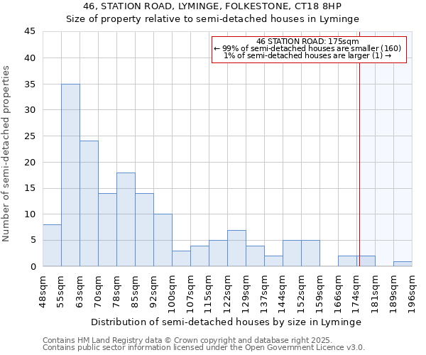 46, STATION ROAD, LYMINGE, FOLKESTONE, CT18 8HP: Size of property relative to semi-detached houses houses in Lyminge