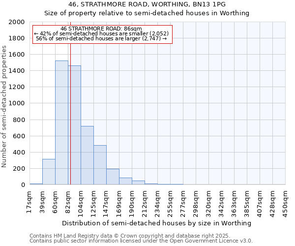 46, STRATHMORE ROAD, WORTHING, BN13 1PG: Size of property relative to semi-detached houses houses in Worthing