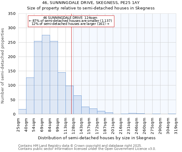 46, SUNNINGDALE DRIVE, SKEGNESS, PE25 1AY: Size of property relative to semi-detached houses houses in Skegness