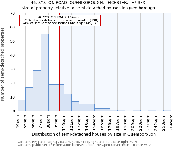 46, SYSTON ROAD, QUENIBOROUGH, LEICESTER, LE7 3FX: Size of property relative to semi-detached houses houses in Queniborough