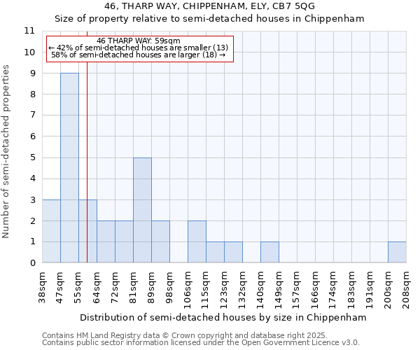 46, THARP WAY, CHIPPENHAM, ELY, CB7 5QG: Size of property relative to semi-detached houses houses in Chippenham