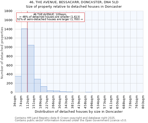 46, THE AVENUE, BESSACARR, DONCASTER, DN4 5LD: Size of property relative to detached houses houses in Doncaster
