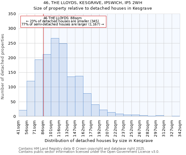 46, THE LLOYDS, KESGRAVE, IPSWICH, IP5 2WH: Size of property relative to detached houses houses in Kesgrave