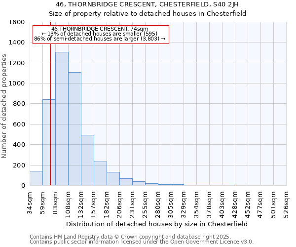 46, THORNBRIDGE CRESCENT, CHESTERFIELD, S40 2JH: Size of property relative to detached houses houses in Chesterfield