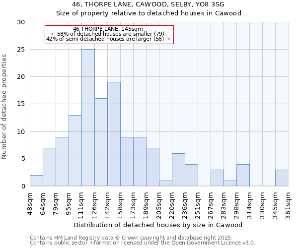 46, THORPE LANE, CAWOOD, SELBY, YO8 3SG: Size of property relative to detached houses houses in Cawood