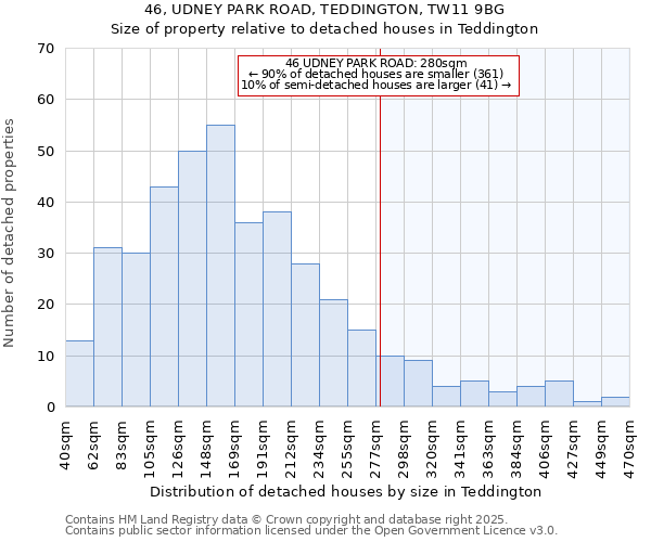 46, UDNEY PARK ROAD, TEDDINGTON, TW11 9BG: Size of property relative to detached houses houses in Teddington