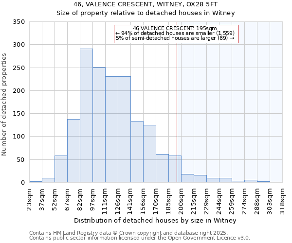 46, VALENCE CRESCENT, WITNEY, OX28 5FT: Size of property relative to detached houses houses in Witney