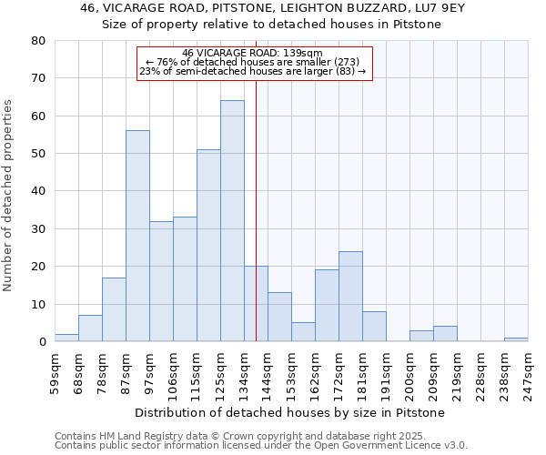 46, VICARAGE ROAD, PITSTONE, LEIGHTON BUZZARD, LU7 9EY: Size of property relative to detached houses houses in Pitstone