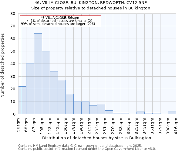 46, VILLA CLOSE, BULKINGTON, BEDWORTH, CV12 9NE: Size of property relative to detached houses houses in Bulkington