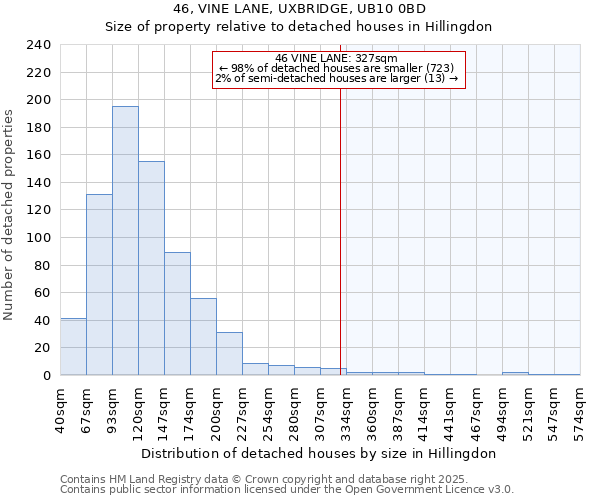 46, VINE LANE, UXBRIDGE, UB10 0BD: Size of property relative to detached houses houses in Hillingdon
