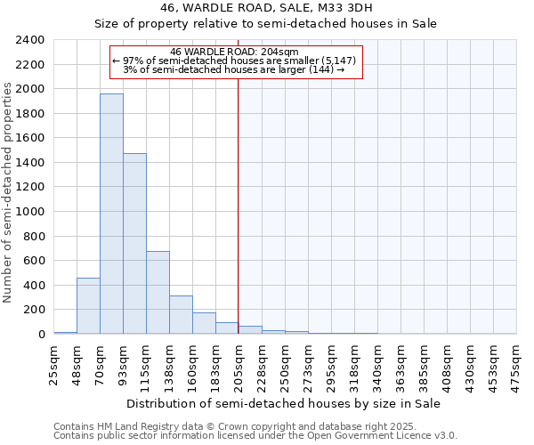 46, WARDLE ROAD, SALE, M33 3DH: Size of property relative to semi-detached houses houses in Sale