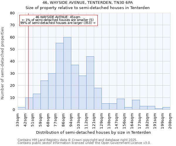 46, WAYSIDE AVENUE, TENTERDEN, TN30 6PA: Size of property relative to semi-detached houses houses in Tenterden