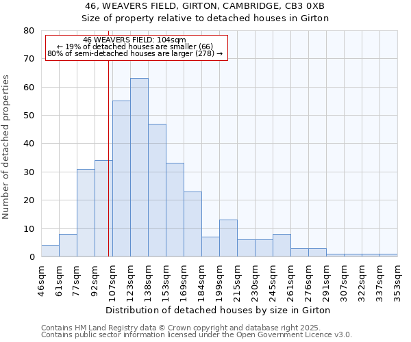 46, WEAVERS FIELD, GIRTON, CAMBRIDGE, CB3 0XB: Size of property relative to detached houses houses in Girton