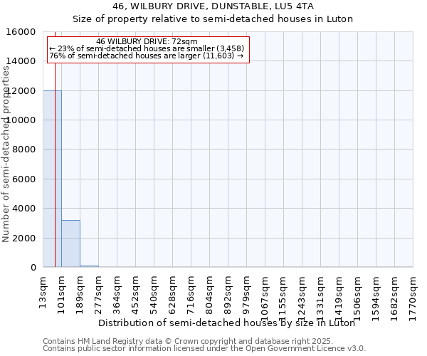 46, WILBURY DRIVE, DUNSTABLE, LU5 4TA: Size of property relative to semi-detached houses houses in Luton