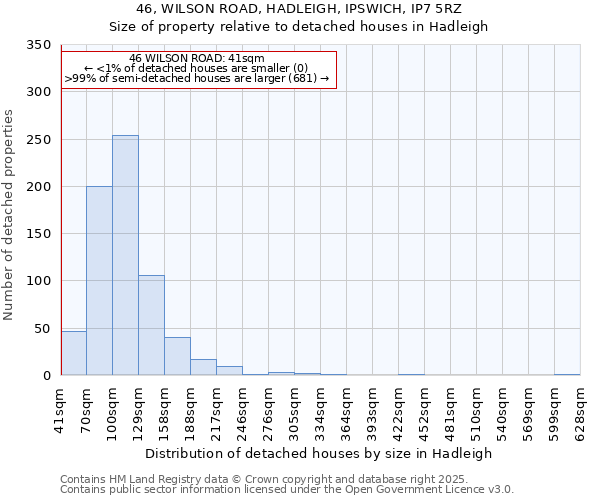 46, WILSON ROAD, HADLEIGH, IPSWICH, IP7 5RZ: Size of property relative to detached houses houses in Hadleigh