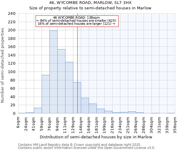 46, WYCOMBE ROAD, MARLOW, SL7 3HX: Size of property relative to semi-detached houses houses in Marlow
