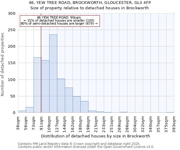 46, YEW TREE ROAD, BROCKWORTH, GLOUCESTER, GL3 4FP: Size of property relative to detached houses houses in Brockworth
