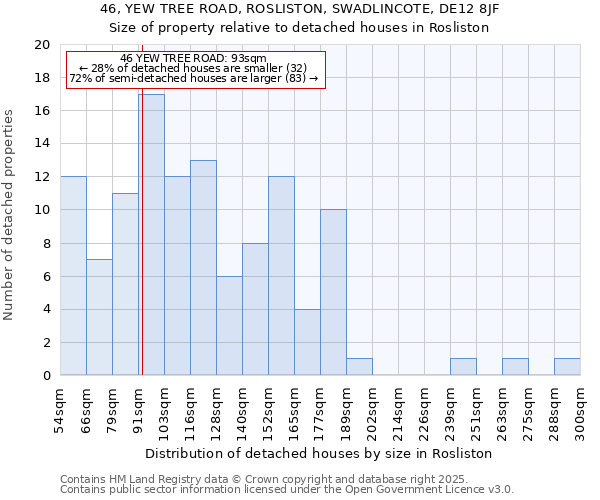 46, YEW TREE ROAD, ROSLISTON, SWADLINCOTE, DE12 8JF: Size of property relative to detached houses houses in Rosliston