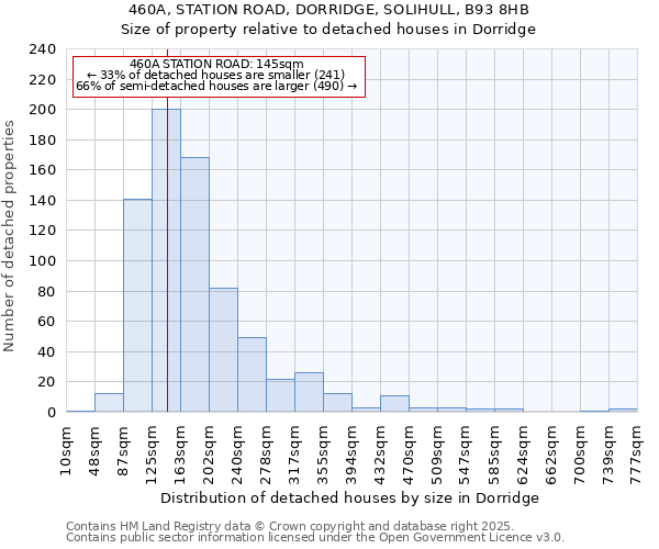 460A, STATION ROAD, DORRIDGE, SOLIHULL, B93 8HB: Size of property relative to detached houses houses in Dorridge