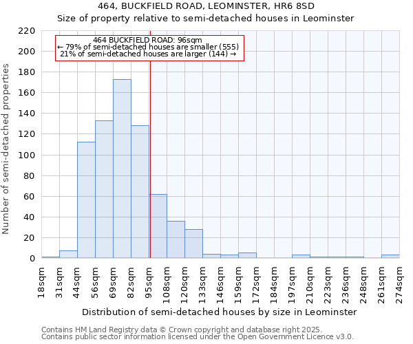 464, BUCKFIELD ROAD, LEOMINSTER, HR6 8SD: Size of property relative to semi-detached houses houses in Leominster