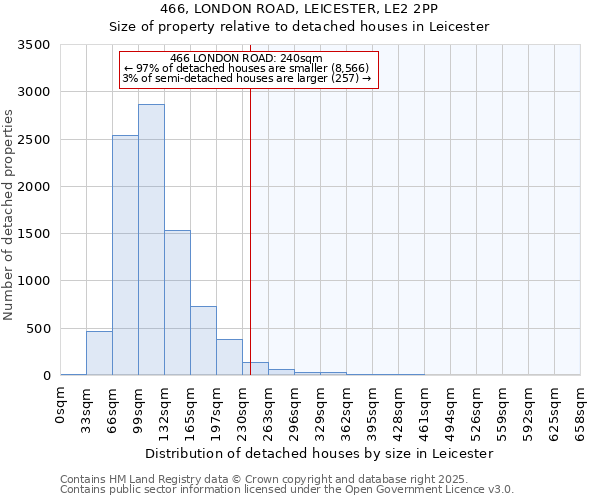 466, LONDON ROAD, LEICESTER, LE2 2PP: Size of property relative to detached houses houses in Leicester