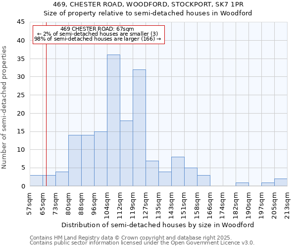 469, CHESTER ROAD, WOODFORD, STOCKPORT, SK7 1PR: Size of property relative to semi-detached houses houses in Woodford