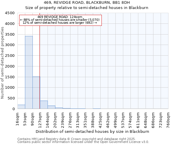 469, REVIDGE ROAD, BLACKBURN, BB1 8DH: Size of property relative to semi-detached houses houses in Blackburn