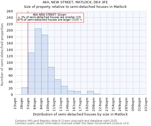 46A, NEW STREET, MATLOCK, DE4 3FE: Size of property relative to semi-detached houses houses in Matlock