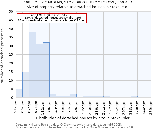 46B, FOLEY GARDENS, STOKE PRIOR, BROMSGROVE, B60 4LD: Size of property relative to detached houses houses in Stoke Prior