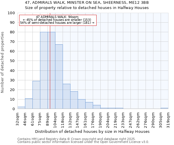 47, ADMIRALS WALK, MINSTER ON SEA, SHEERNESS, ME12 3BB: Size of property relative to detached houses houses in Halfway Houses