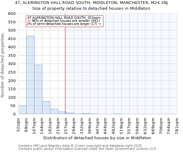 47, ALKRINGTON HALL ROAD SOUTH, MIDDLETON, MANCHESTER, M24 1NJ: Size of property relative to detached houses houses in Middleton