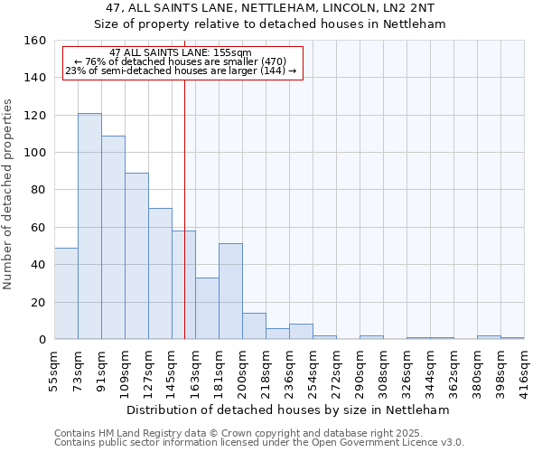 47, ALL SAINTS LANE, NETTLEHAM, LINCOLN, LN2 2NT: Size of property relative to detached houses houses in Nettleham