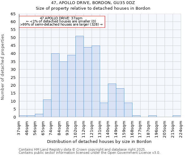 47, APOLLO DRIVE, BORDON, GU35 0DZ: Size of property relative to detached houses houses in Bordon
